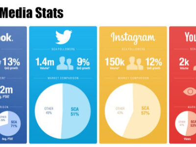 Best social media marketing company in Dubai